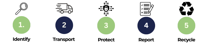 recycling process icons