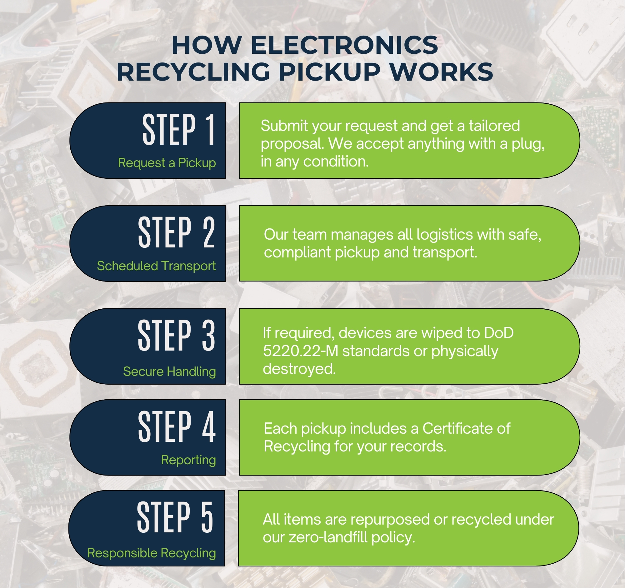 electronics recycling pickup infographic