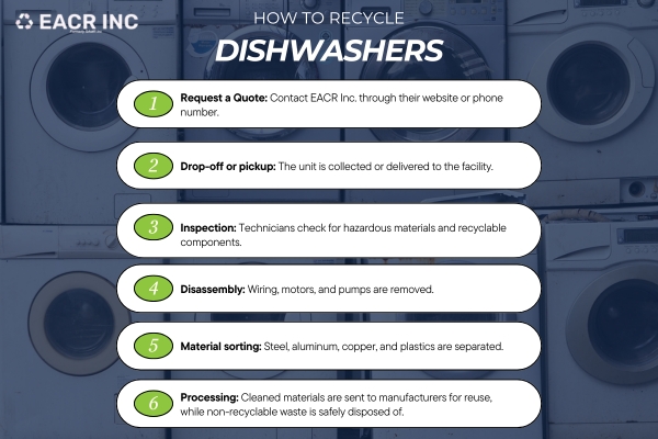infographic on how to recycle dishwashers 